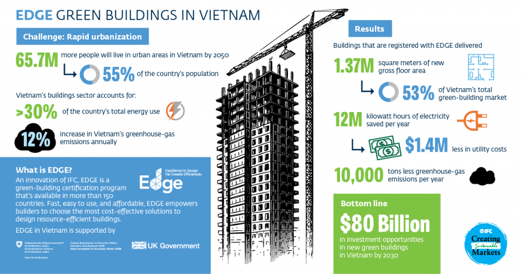 Green Buildings in Vietnam infographic image