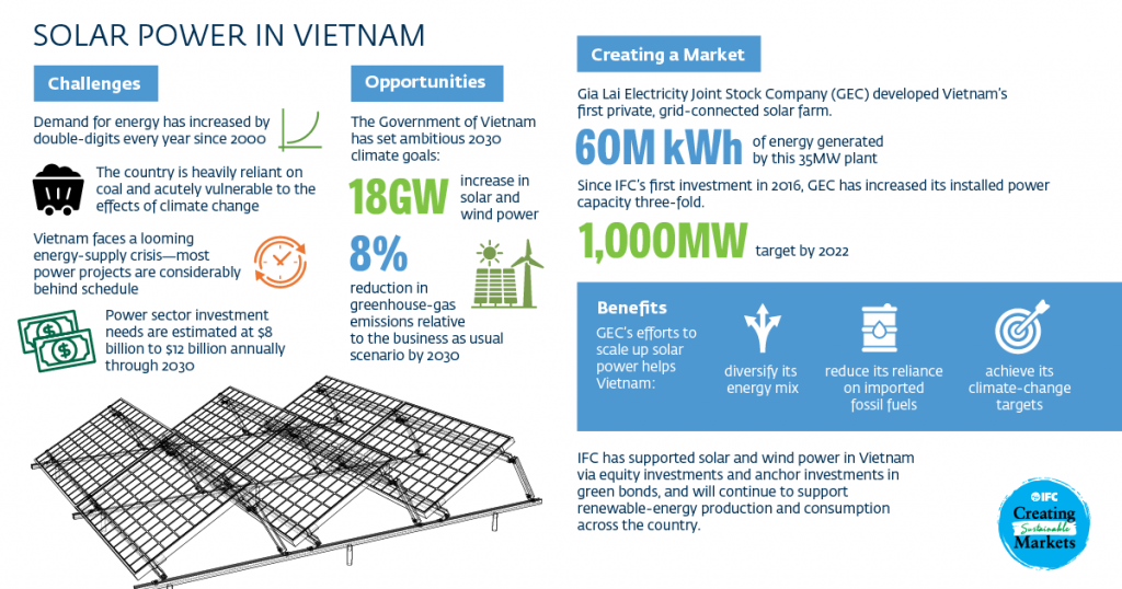 Solar power in Vietnam infographic